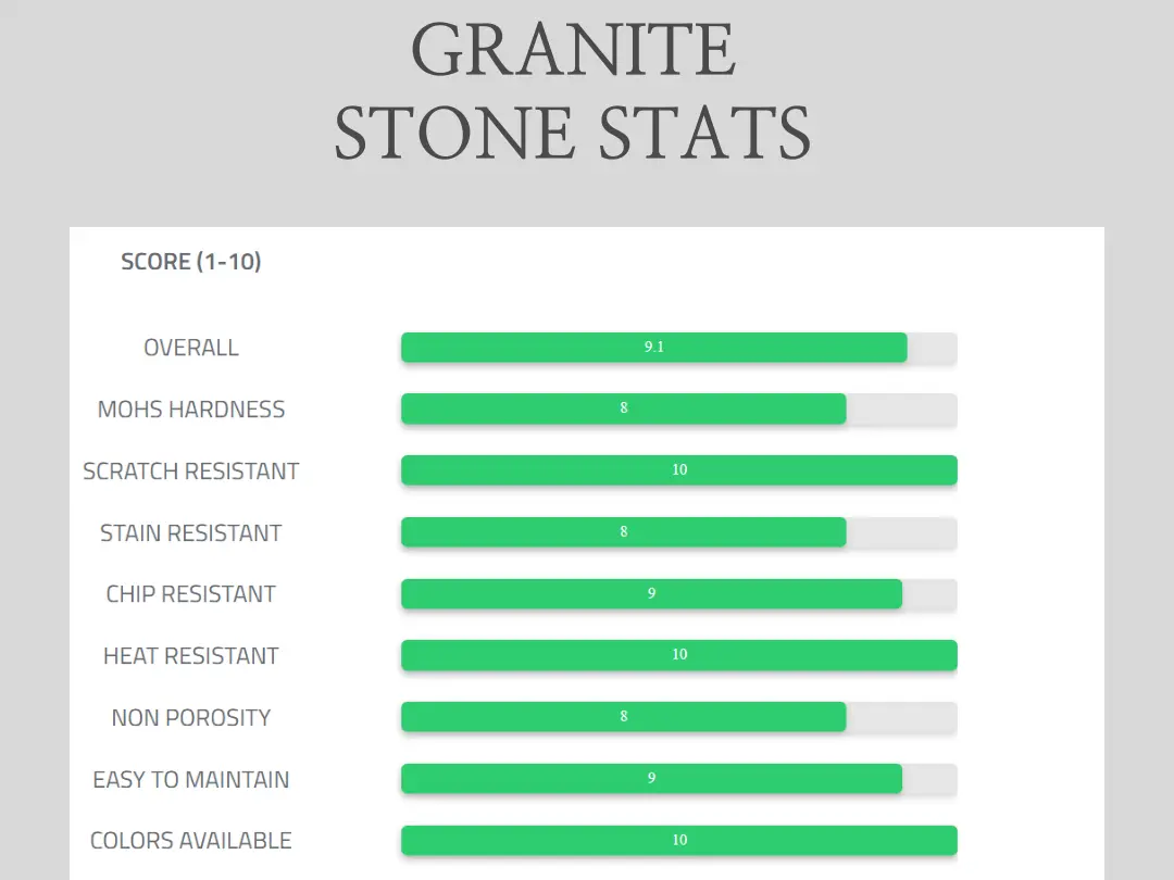 Why Choose Granite Comparing Hardness Porosity Stain Resistance and Durability